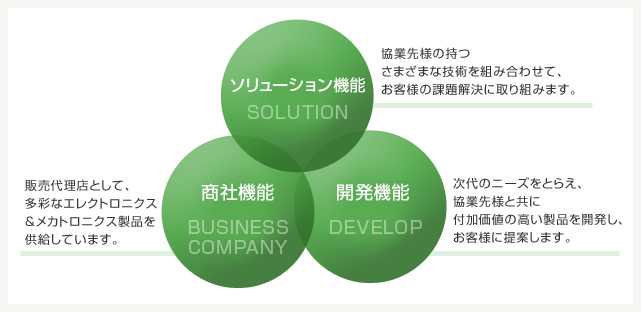 六合エレメックの3つの機能