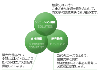 六合エレメックの3つの機能