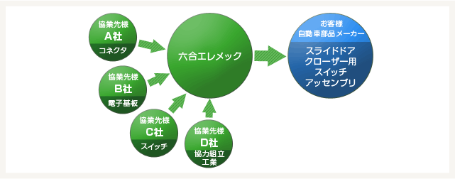 さまざまな協業先様と共にアッセンブリ製品を開発。