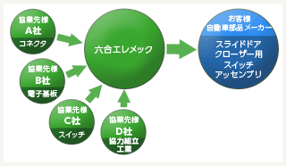 さまざまな協業先様と共にアッセンブリ製品を開発。