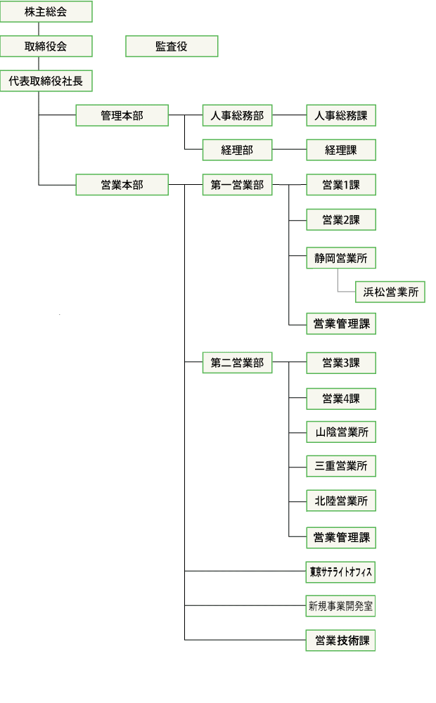 組織図